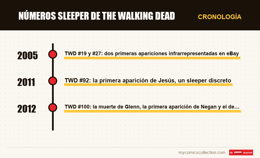 Cronología de los números y series de Números sleeper de The Walking Dead