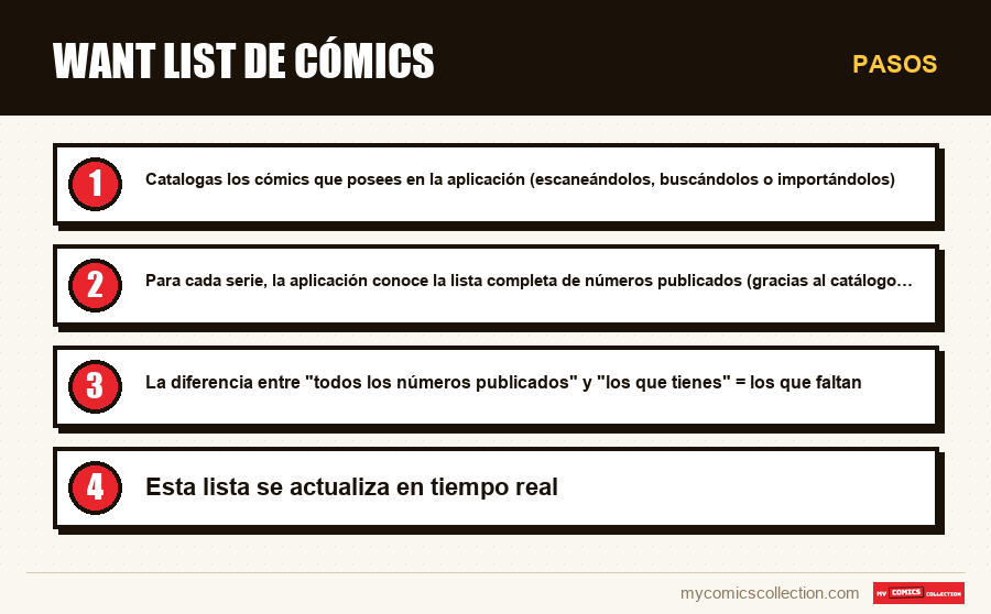 Pasos : Want list de cómics