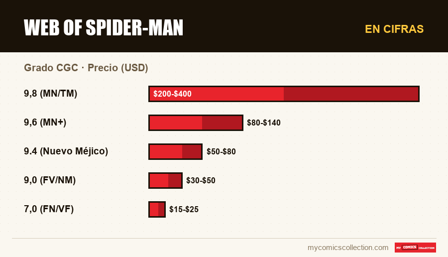 En cifras : Web of Spider-Man, Precio (USD)