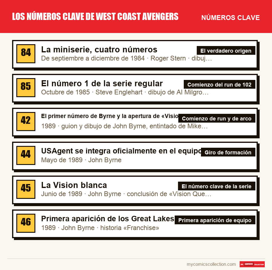 Los números clave de Los números clave de West Coast Avengers por orden de importancia