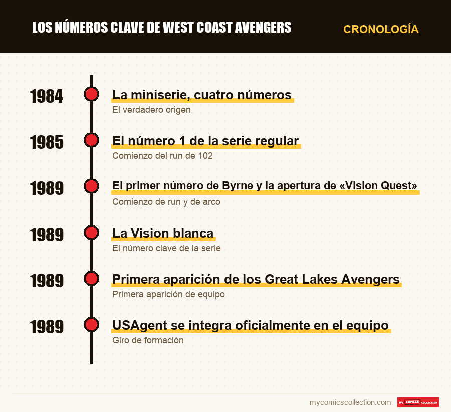 Cronología de los números y series de Los números clave de West Coast Avengers