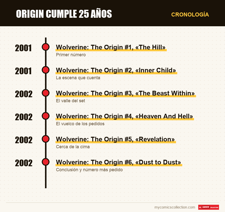 Cronología de los números y series de Origin cumple 25 años