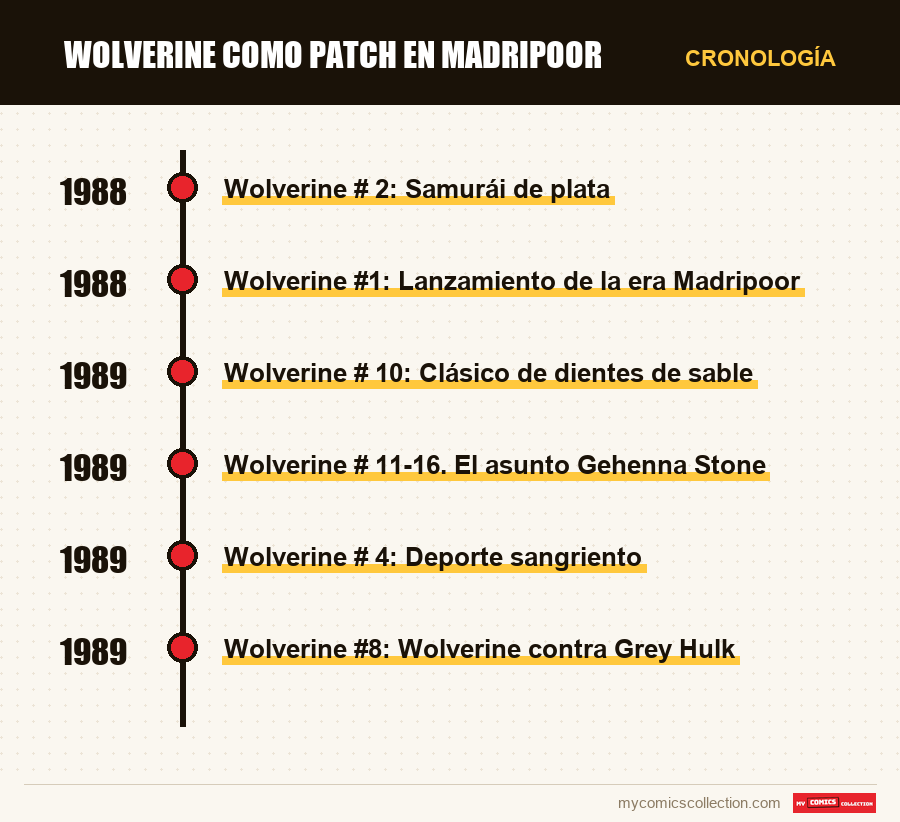 Cronología de los números y series de Wolverine como Patch en Madripoor