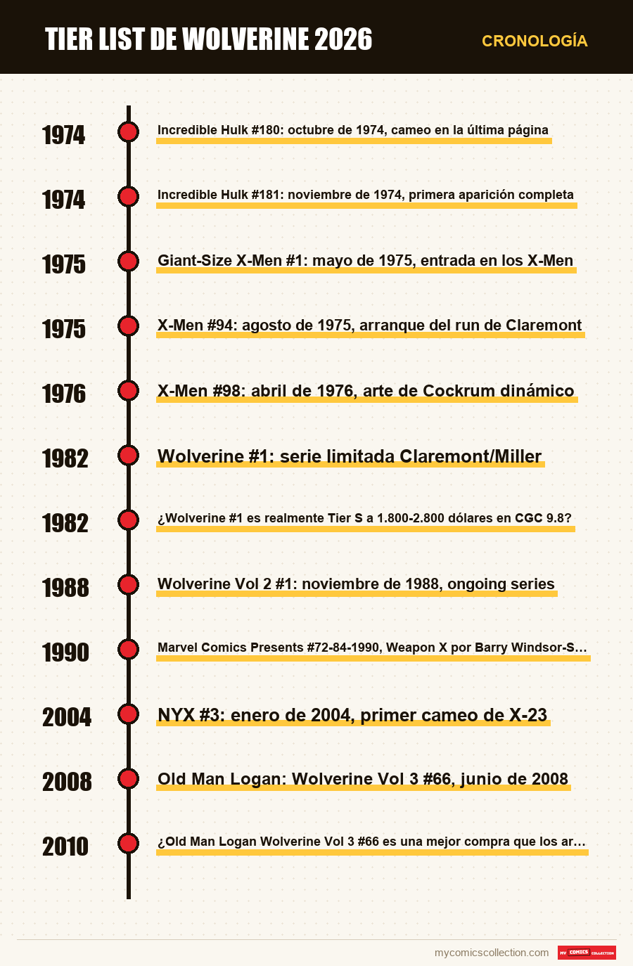Cronología de los números y series de Tier list de Wolverine 2026