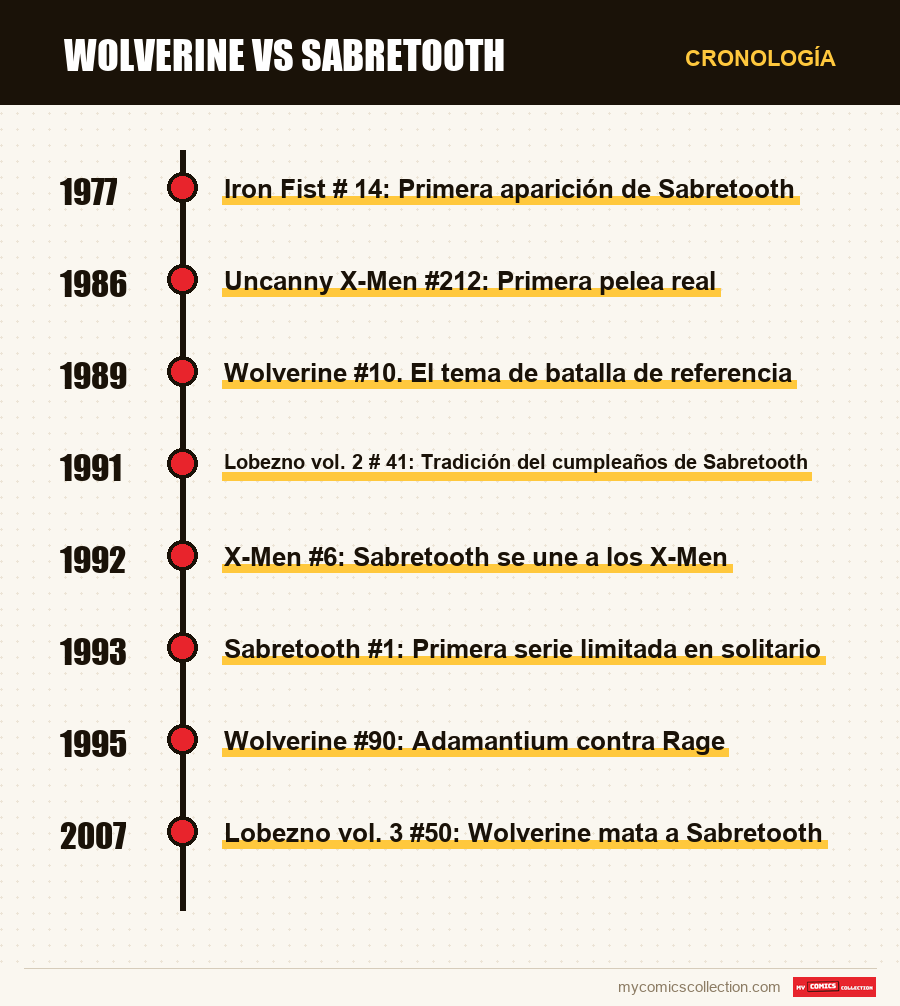 Cronología de los números y series de Wolverine vs Sabretooth