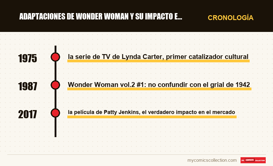 Cronología de los números y series de Adaptaciones de Wonder Woman y su impacto en el mercado