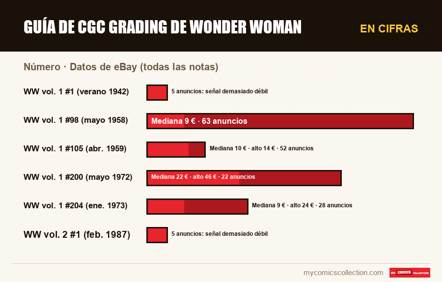 En cifras : Guía de CGC grading de Wonder Woman, Datos de eBay (todas las notas)