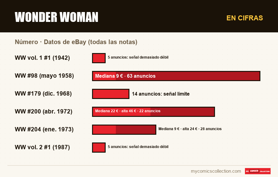 En cifras : Wonder Woman, Datos de eBay (todas las notas)