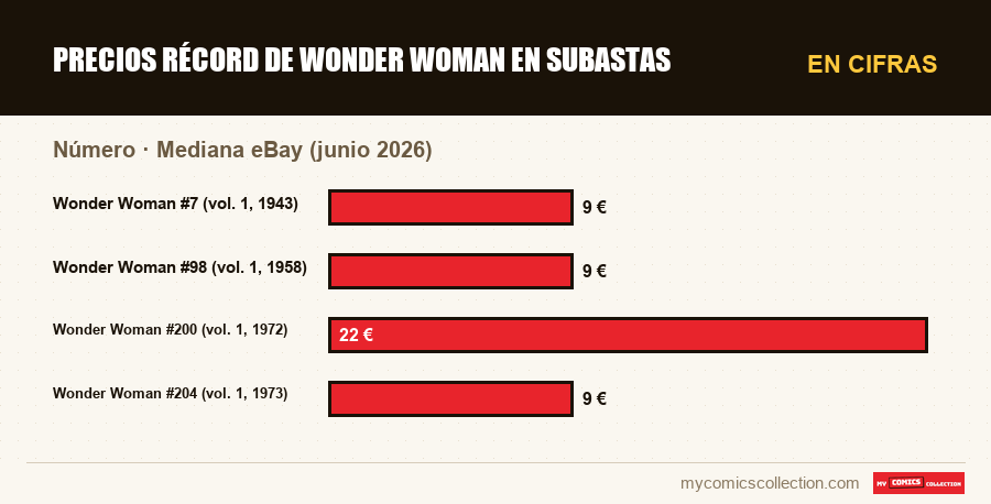 En cifras : Precios récord de Wonder Woman en subastas, Mediana eBay (junio 2026)