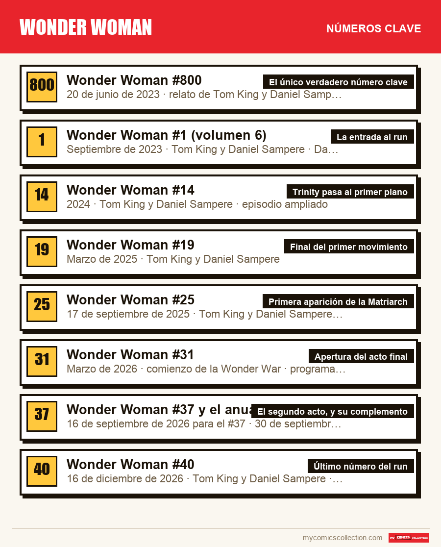 Los números clave de Wonder Woman por orden de importancia