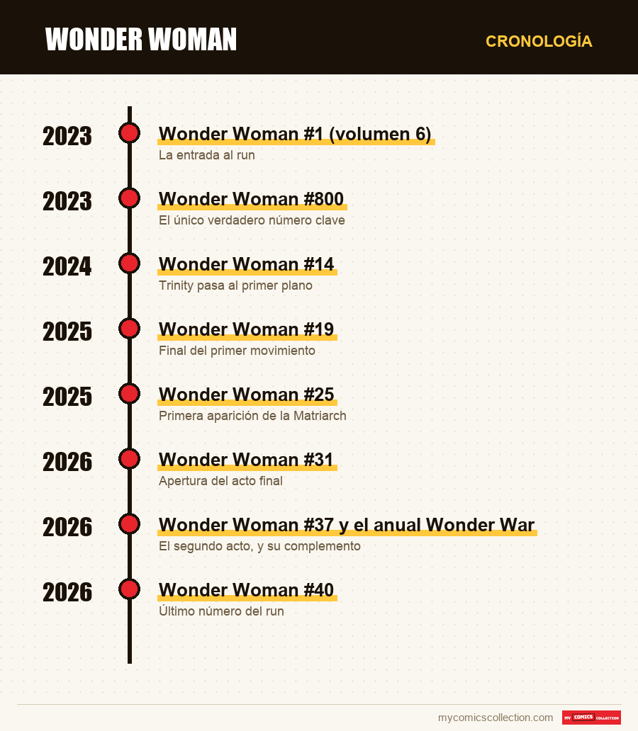 Cronología de los números y series de Wonder Woman