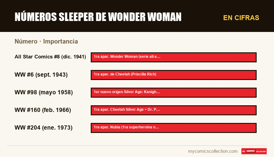 En cifras : Números sleeper de Wonder Woman, Importancia