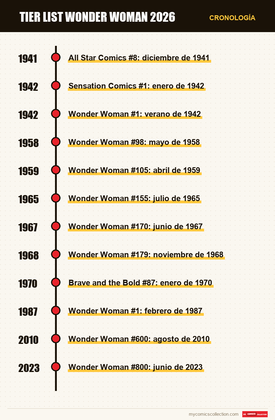 Cronología de los números y series de Tier List Wonder Woman 2026