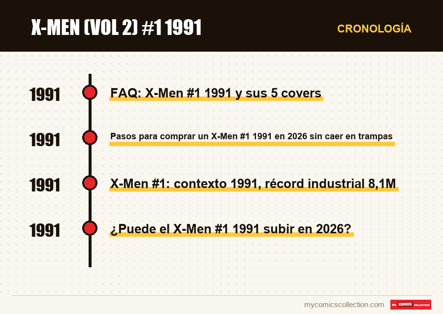 Cronología de los números y series de X-Men (vol 2) #1 1991