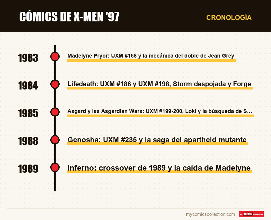 Cronología de los números y series de Cómics de X-Men '97
