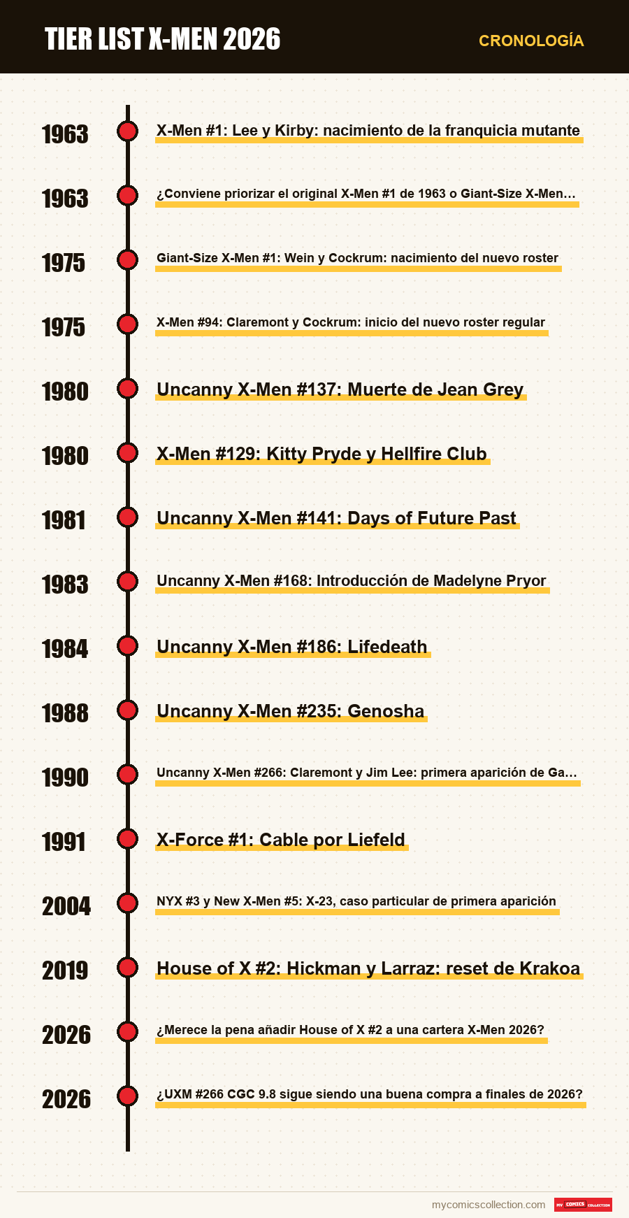 Cronología de los números y series de Tier List X-Men 2026