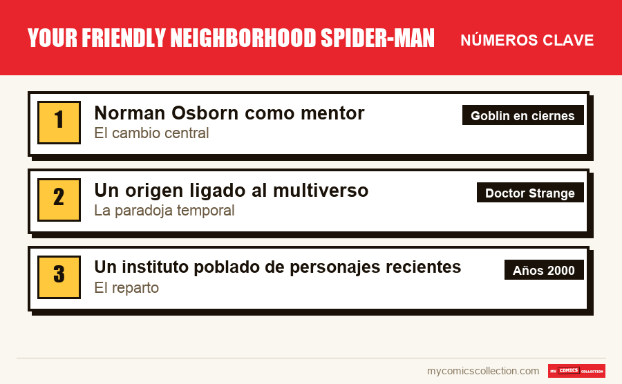 Los números clave de Your Friendly Neighborhood Spider-Man por orden de importancia