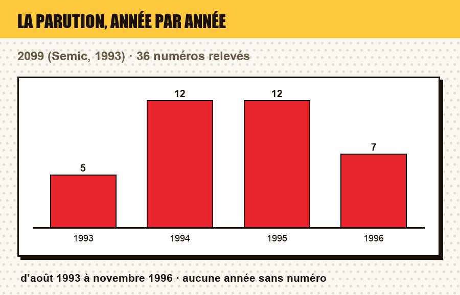 Frise de parution de 2099 : le nombre de numéros parus chaque année, et les années sans parution