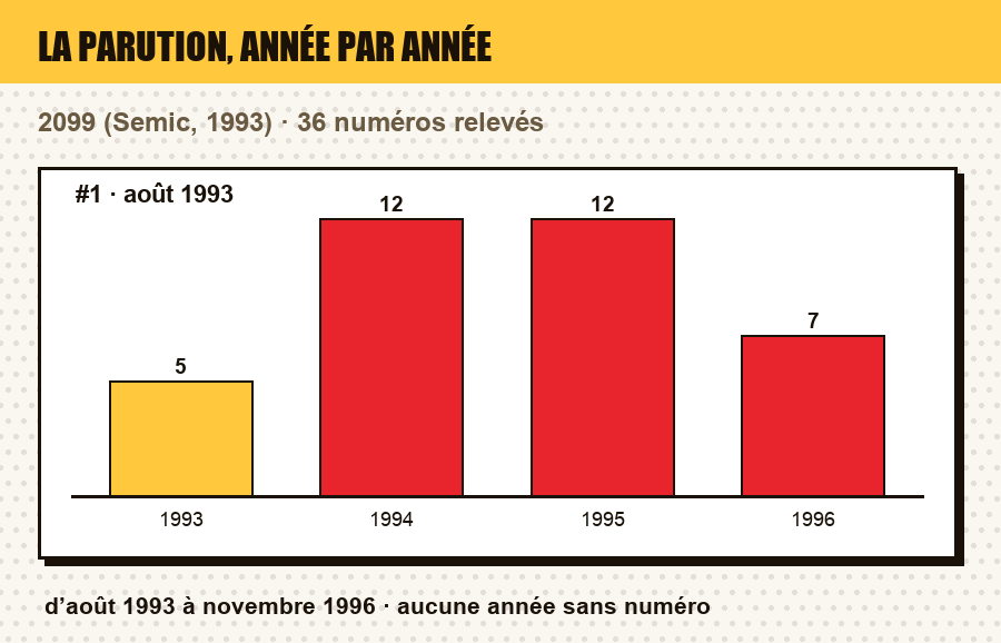 Frise de parution de 2099 : le nombre de numéros parus chaque année, et les années sans parution