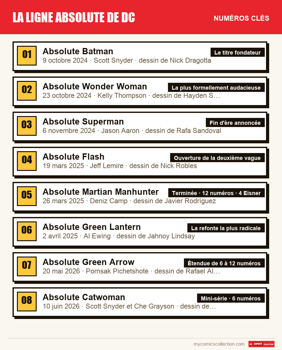 Les numéros clés de La ligne Absolute de DC par ordre d'importance