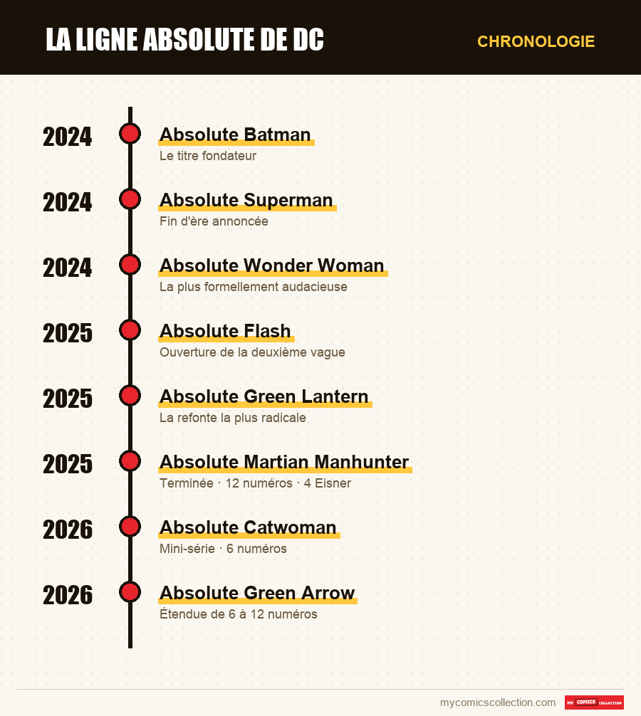 Chronologie des numéros et séries de La ligne Absolute de DC