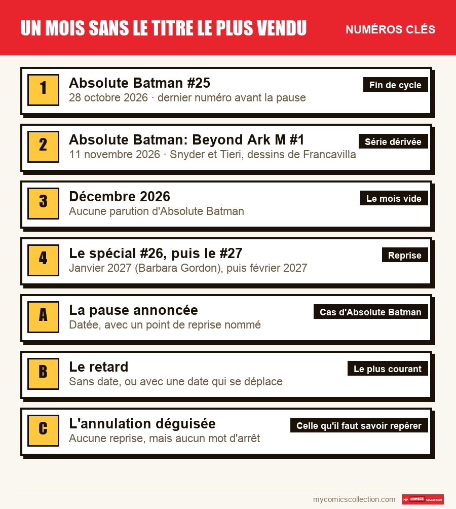 Les numéros clés de Un mois sans le titre le plus vendu par ordre d'importance