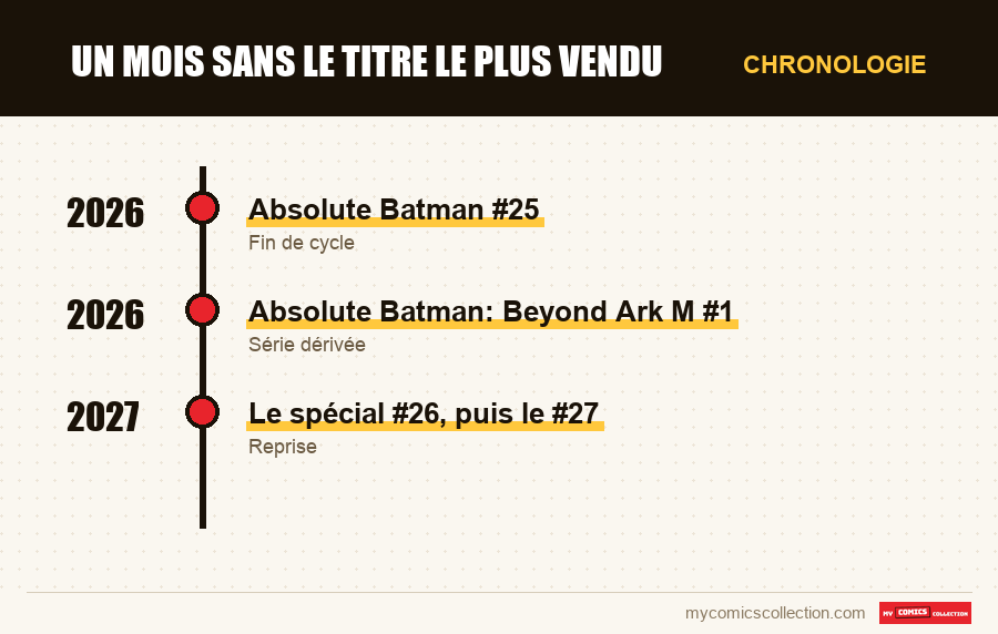 Chronologie des numéros et séries de Un mois sans le titre le plus vendu