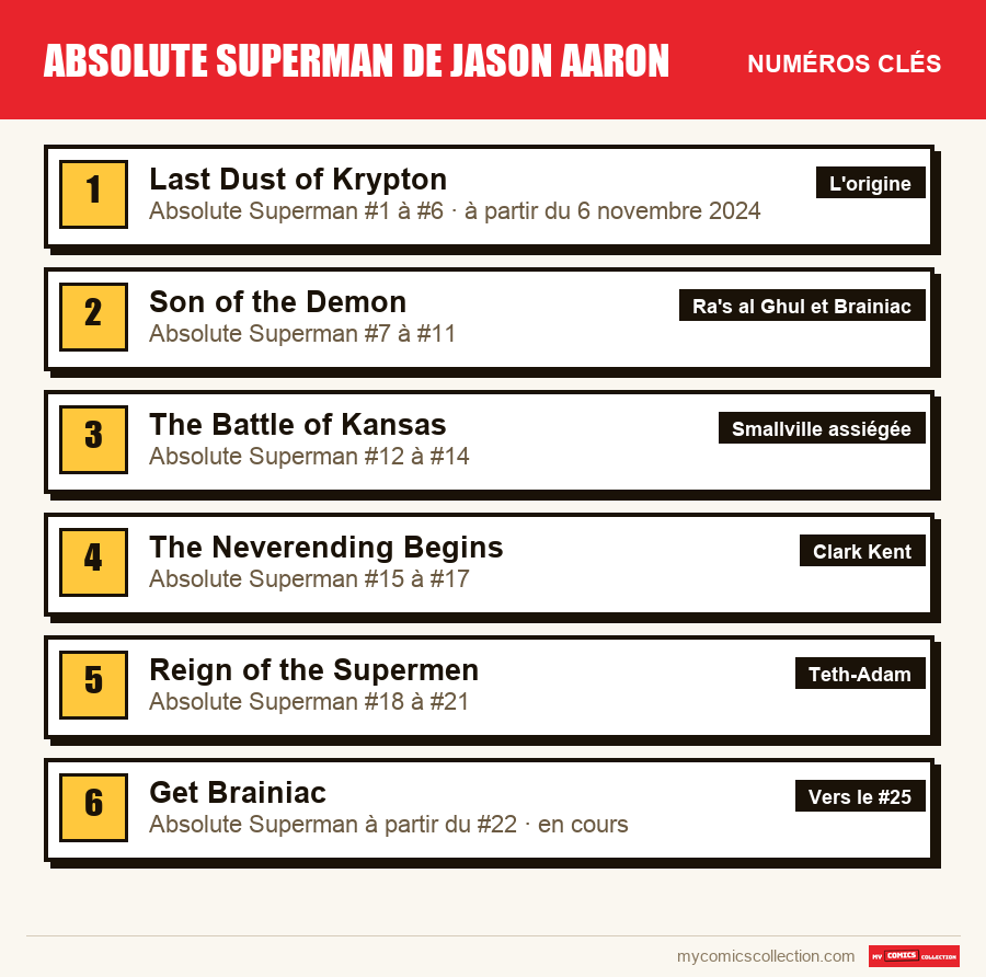 Les numéros clés de Absolute Superman de Jason Aaron par ordre d'importance