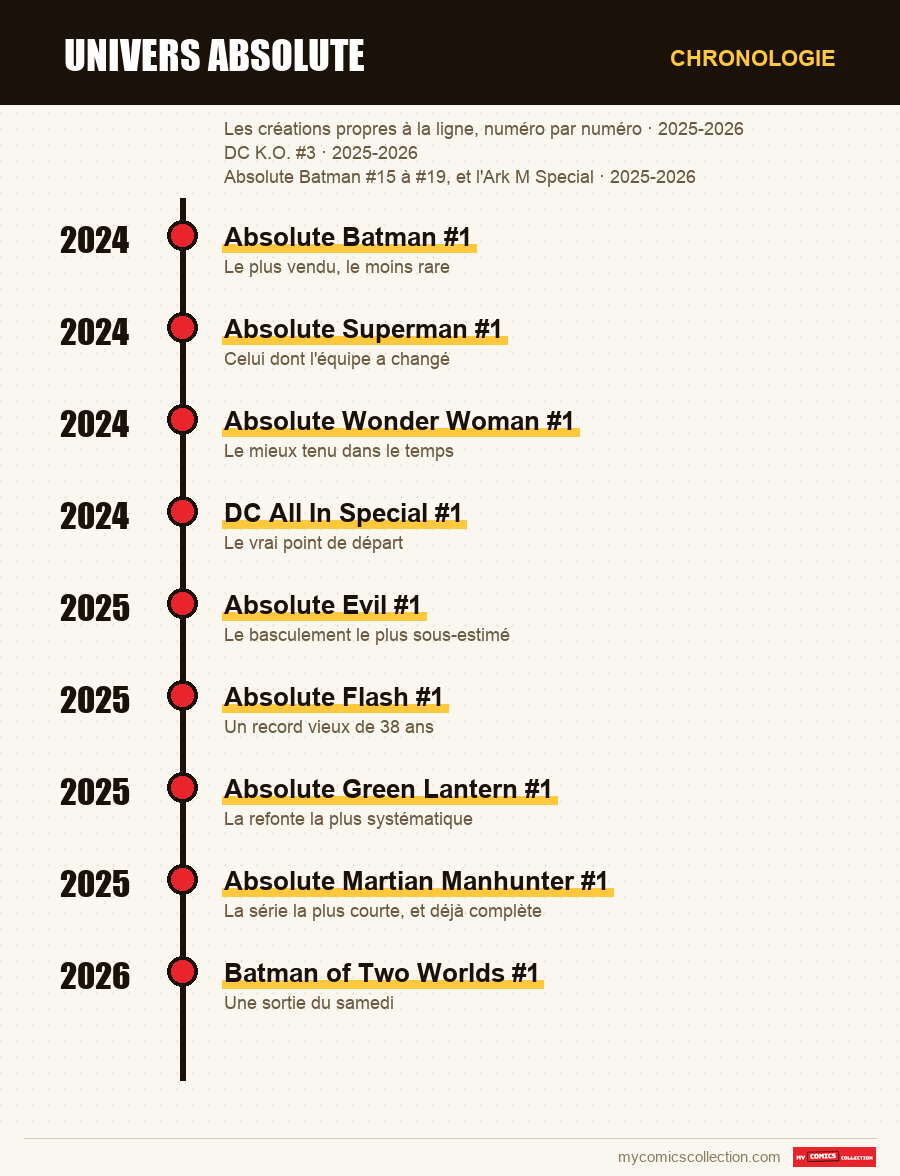 Chronologie des numéros et séries de Univers Absolute