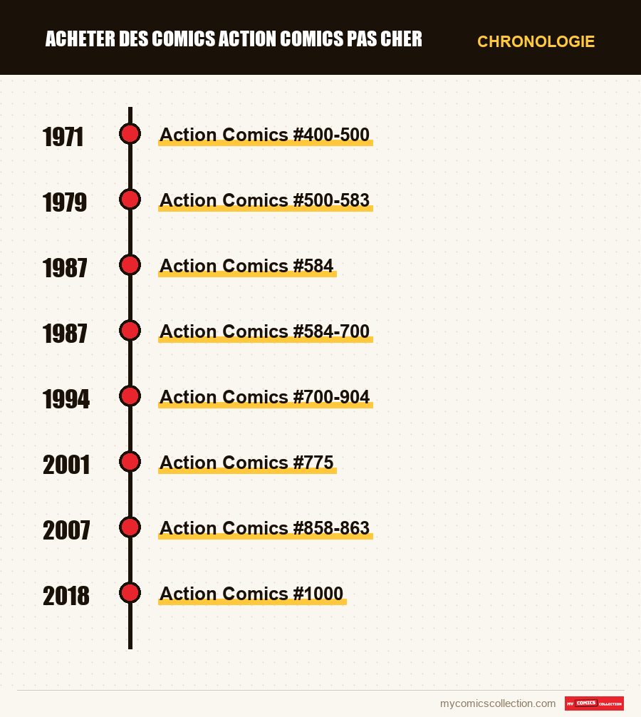 Chronologie des numéros et séries de Acheter des comics Action Comics Pas Cher
