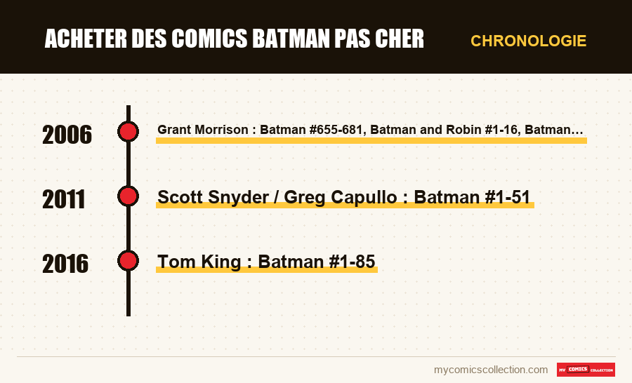 Chronologie des numéros et séries de Acheter des comics Batman Pas Cher