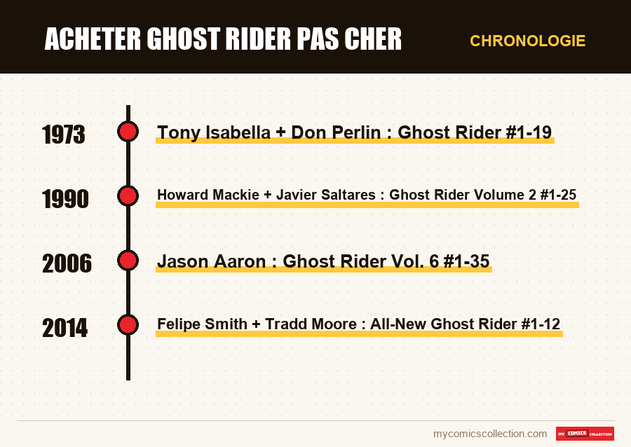 Chronologie des numéros et séries de acheter ghost rider pas cher