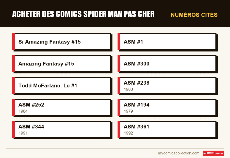 Numéros cités : Acheter des comics Spider Man Pas Cher