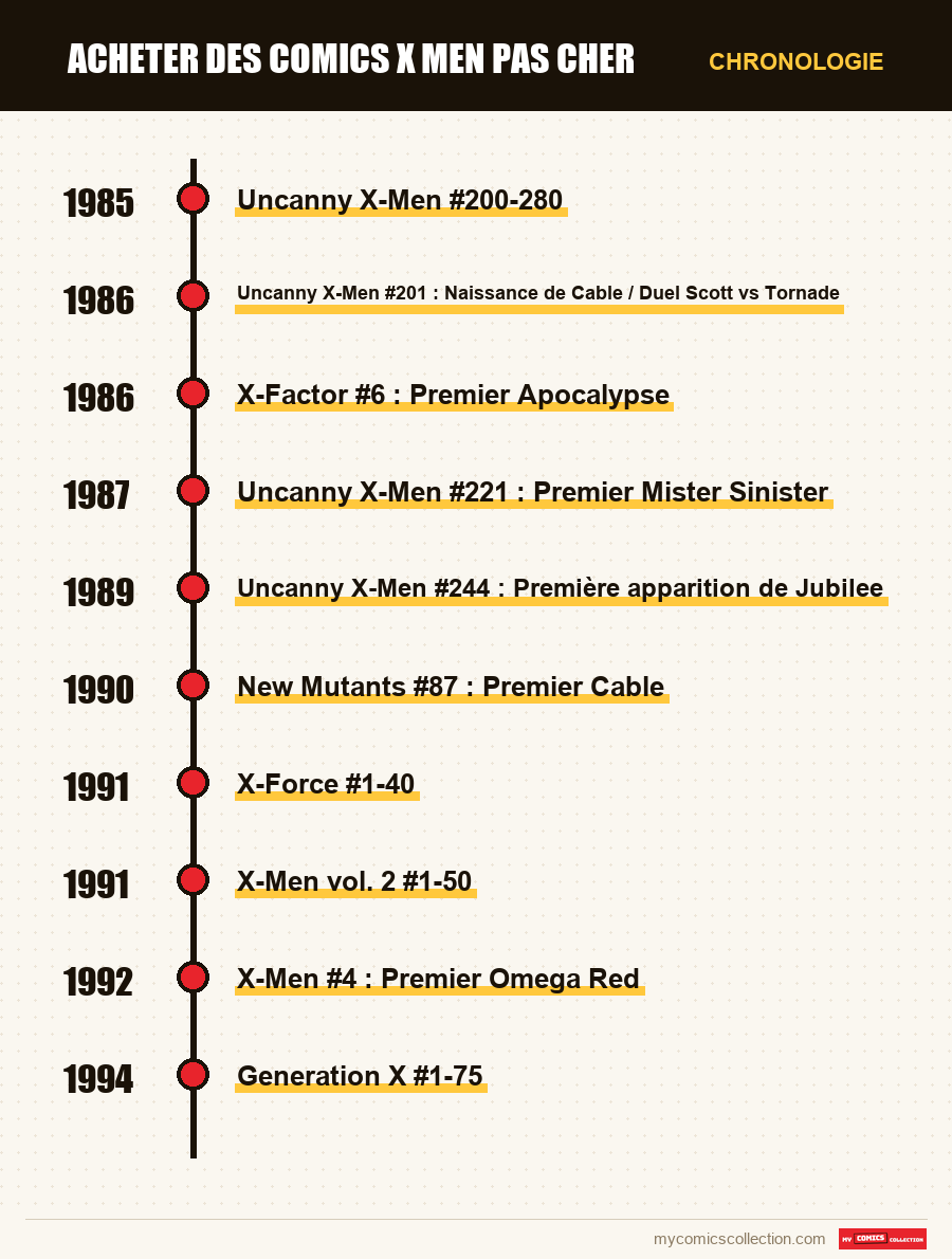 Chronologie des numéros et séries de Acheter des comics X Men Pas Cher
