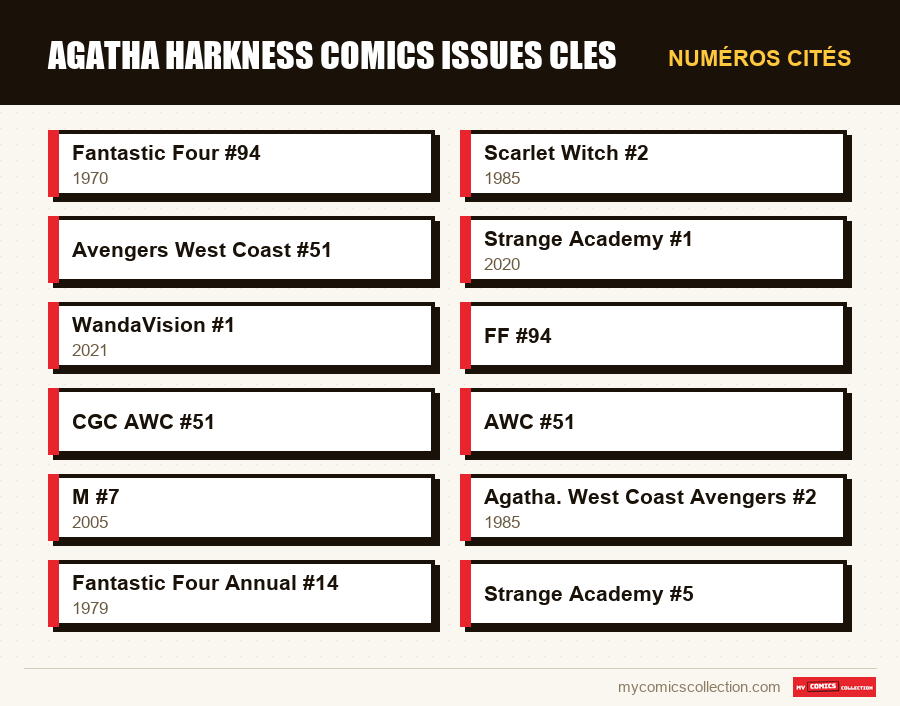 Numéros cités : agatha harkness comics issues cles