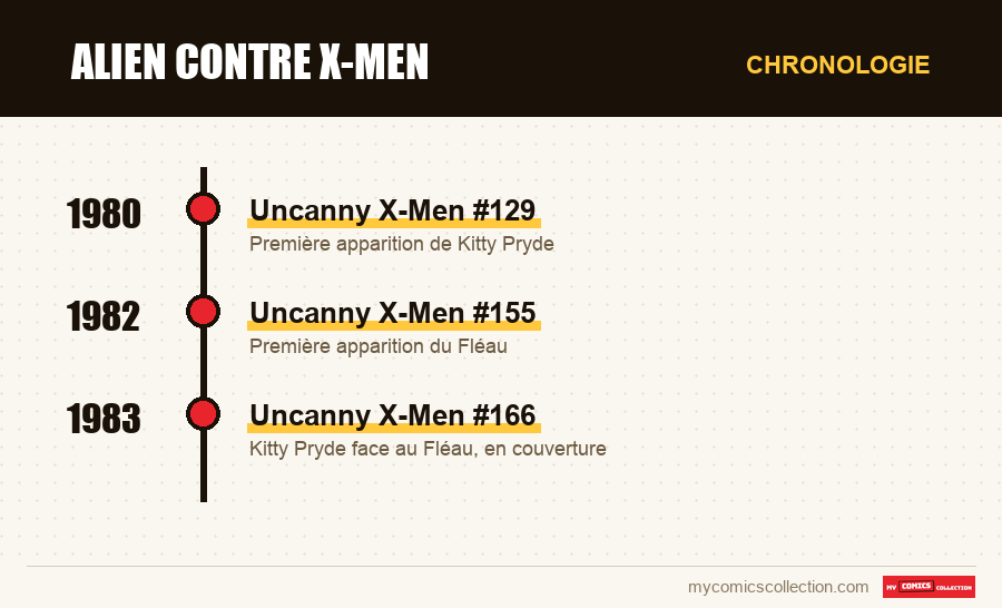 Chronologie des numéros et séries de Alien contre X-Men