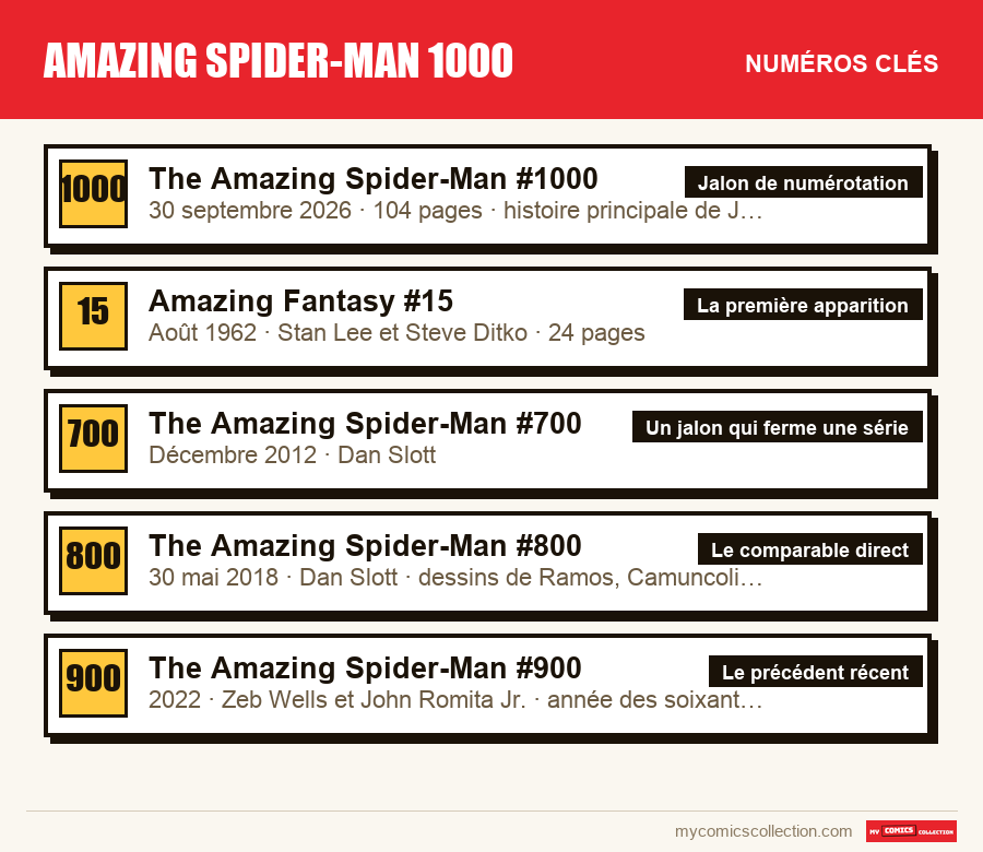 Les numéros clés de Amazing Spider-Man 1000 par ordre d'importance
