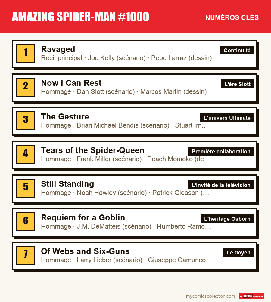 Les numéros clés de Amazing Spider-Man #1000 par ordre d'importance