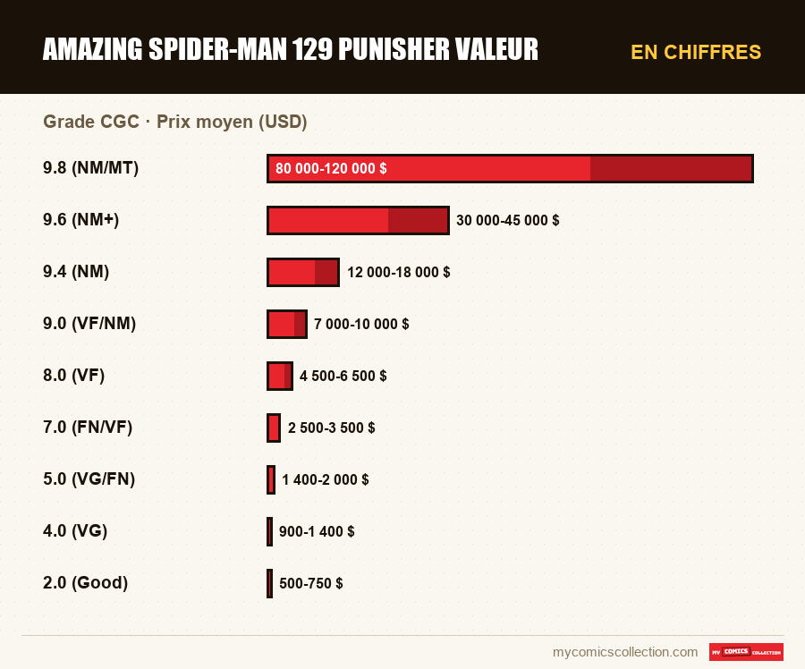 En chiffres : Amazing Spider-Man 129 punisher valeur, Prix moyen (USD)