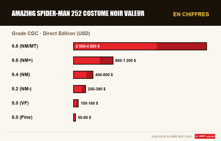 En chiffres : Amazing Spider-Man 252 costume noir valeur, Direct Edition (USD)