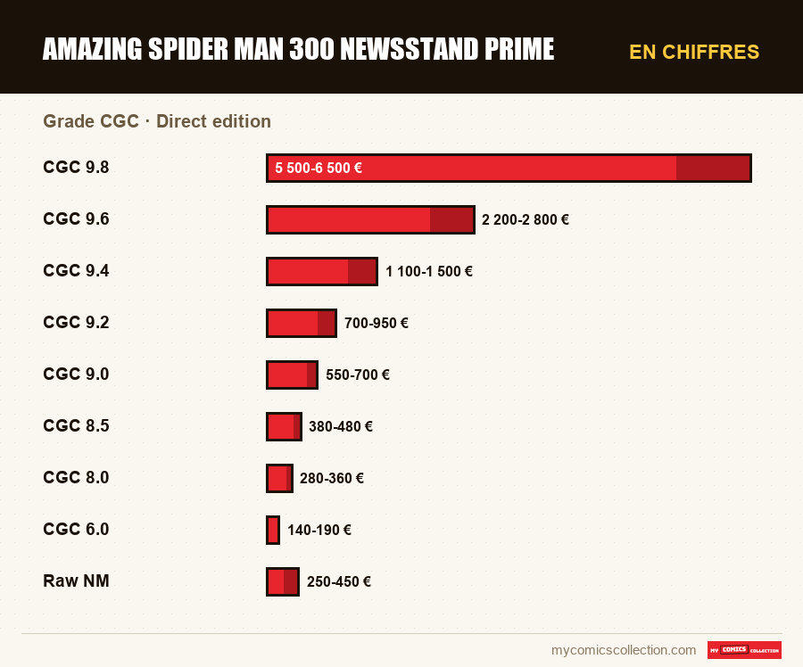 En chiffres : amazing spider man 300 newsstand prime, Direct edition