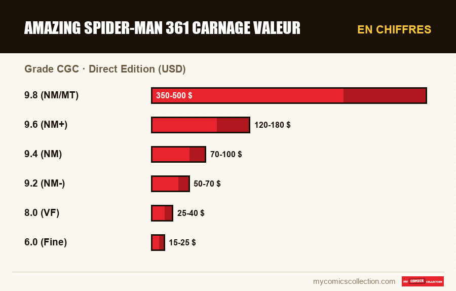 En chiffres : Amazing Spider-Man 361 carnage valeur, Direct Edition (USD)