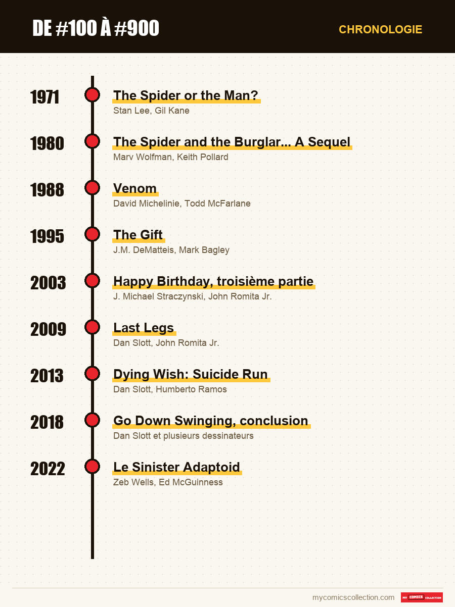 Chronologie des numéros et séries de De #100 à #900