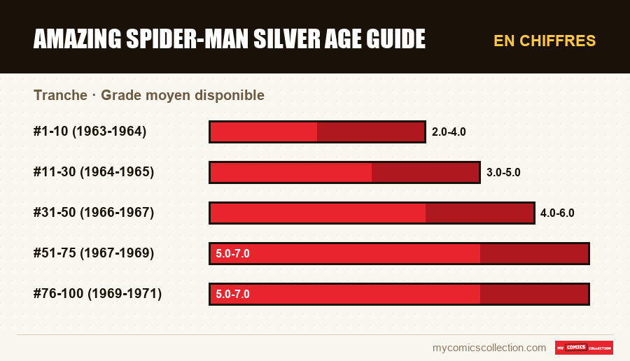 En chiffres : Amazing Spider-Man silver age guide, Grade moyen disponible
