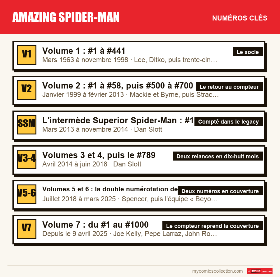 Les numéros clés de Amazing Spider-Man par ordre d'importance