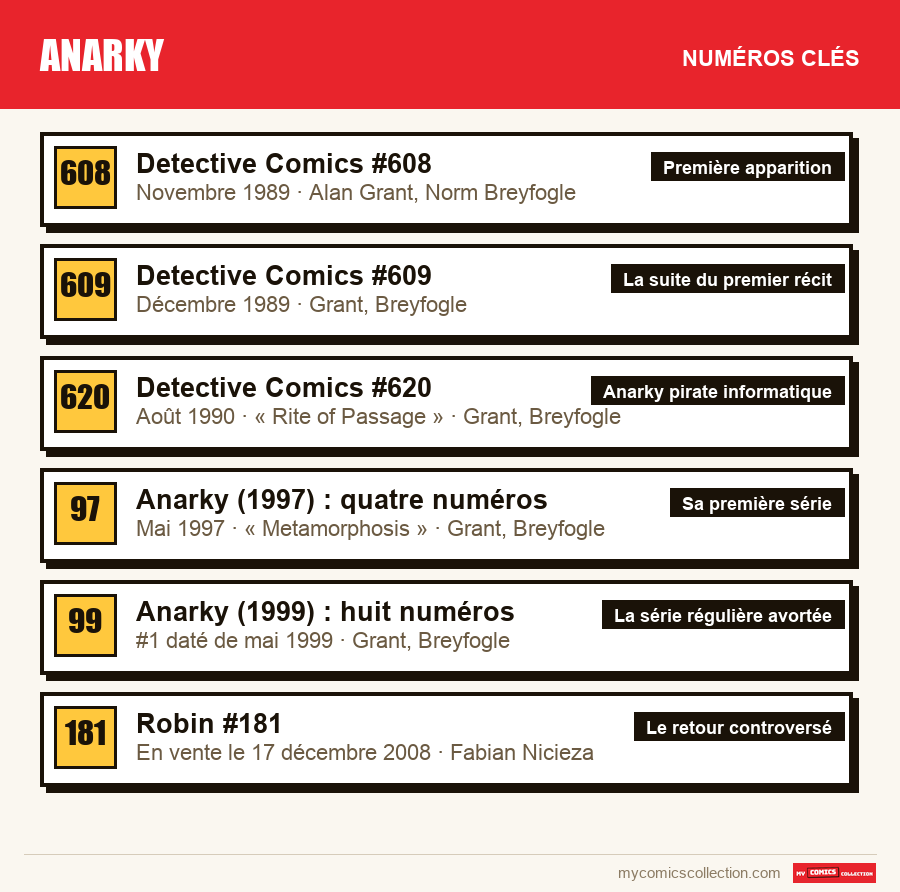 Les numéros clés de Anarky par ordre d'importance