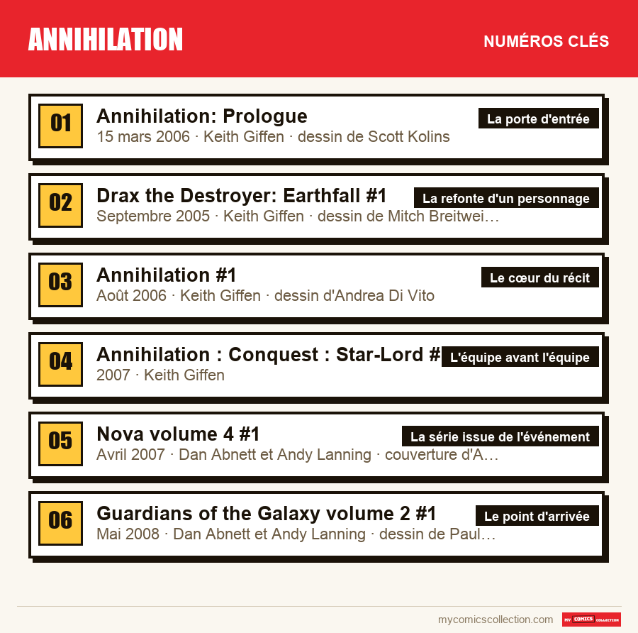 Les numéros clés de Annihilation par ordre d'importance