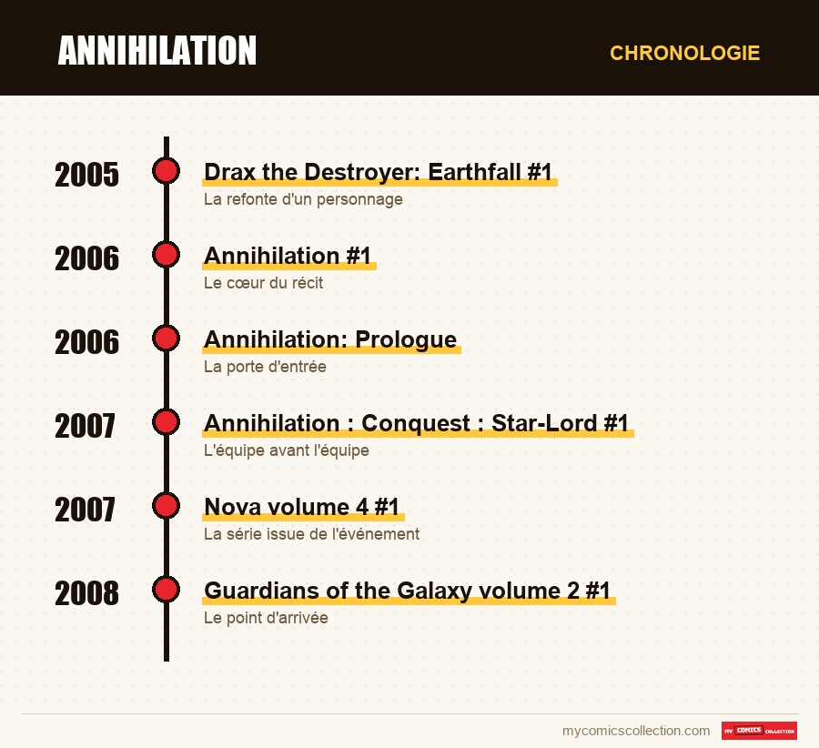 Chronologie des numéros et séries de Annihilation