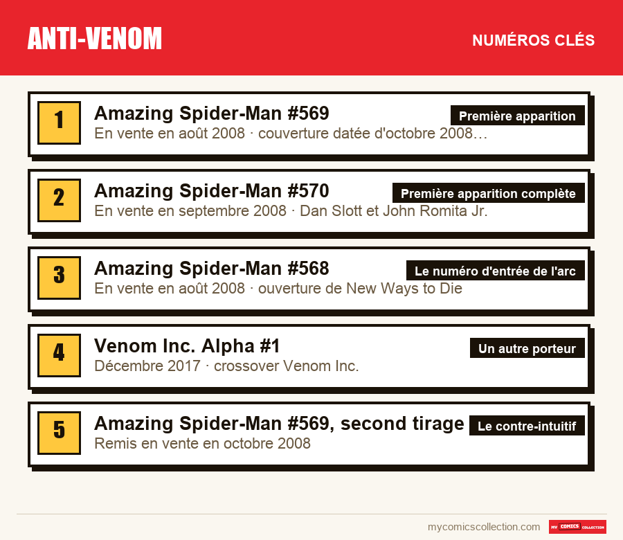 Les numéros clés de Anti-Venom par ordre d'importance