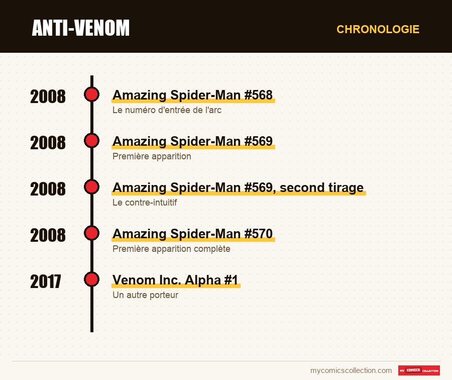 Chronologie des numéros et séries de Anti-Venom